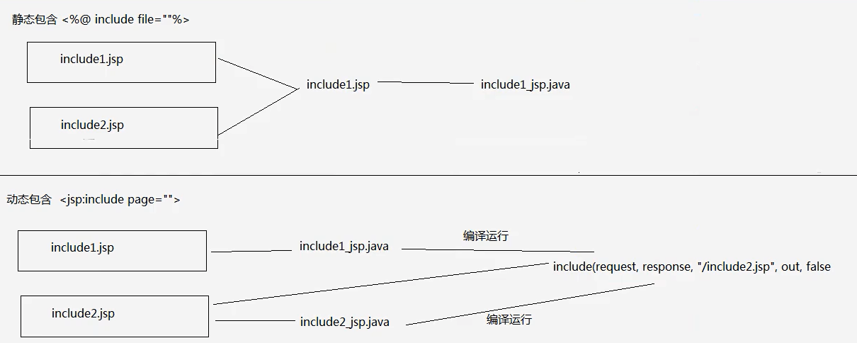 JSP技术