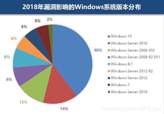 18年windows漏洞年度盘点丨老漏洞经久不衰 新0day层出不穷 Fly 鹏程万里 程序员its401 程序员its401