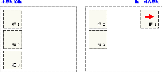 CSS 浮動例項 - 向右浮動的元素