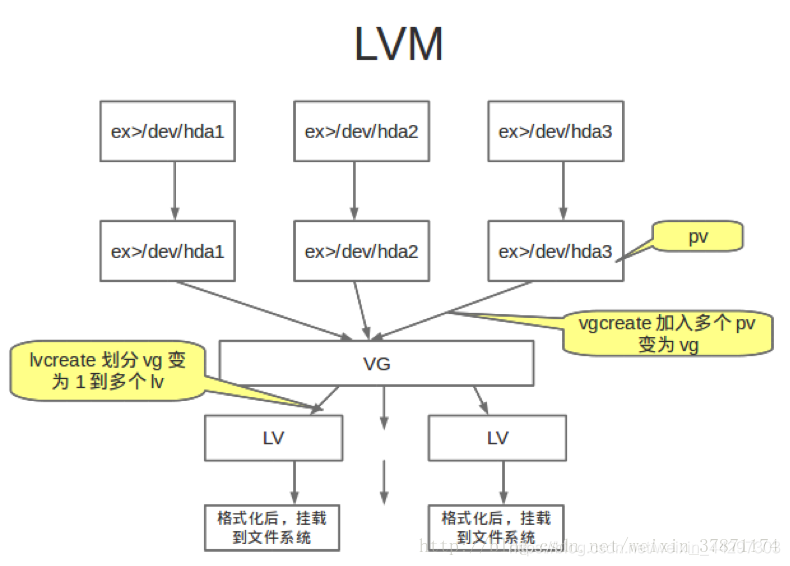 linux----LVM原理|优点|及其使用方法_lvm迁移的优点-CSDN博客