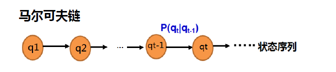 马尔可夫链
