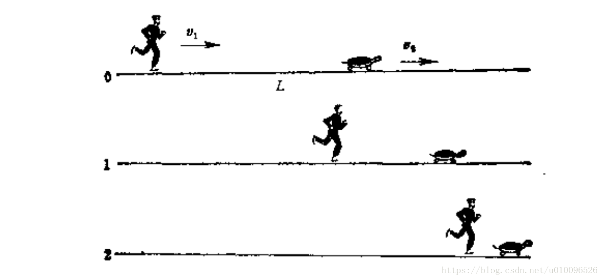 古希腊神话中,有个特别能跑的英雄叫"阿喀琉斯",他和一只乌龟约定赛跑