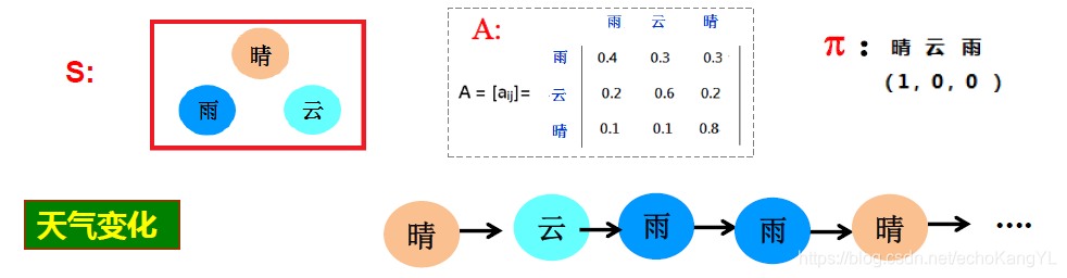 天气变化MM