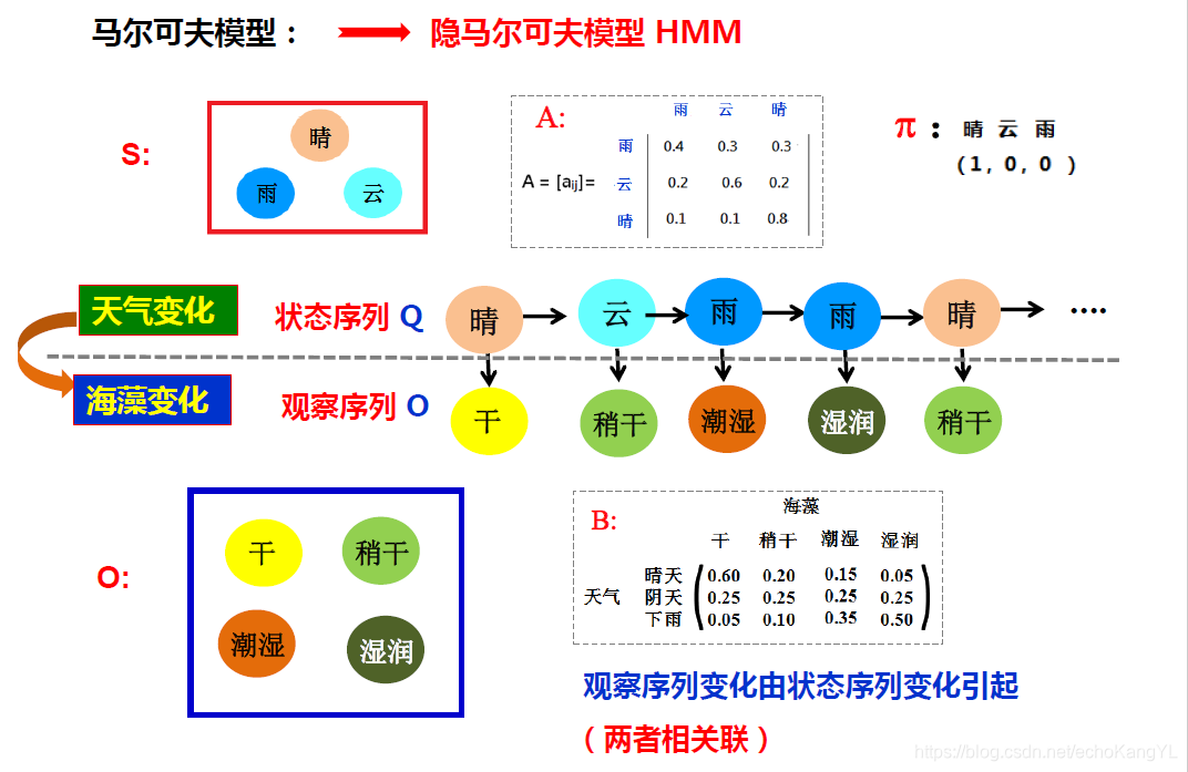 海藻变化HMM