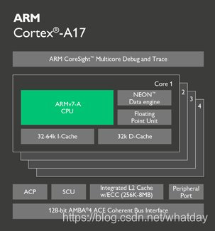 ARM Cortex-A系列处理器性能差异对比