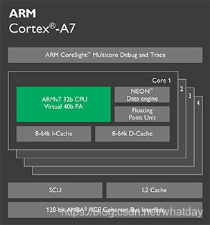 ARM Cortex-A系列处理器性能差异对比