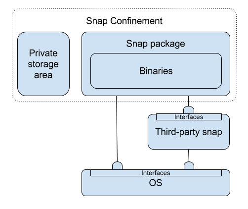 install snap on centos 7