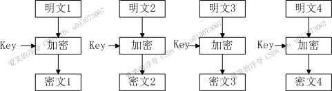 分组加密模式 ECB、CBC、PCBC、CFB、OFB、CTR