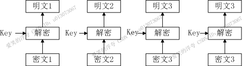 分组加密模式 ECB、CBC、PCBC、CFB、OFB、CTR