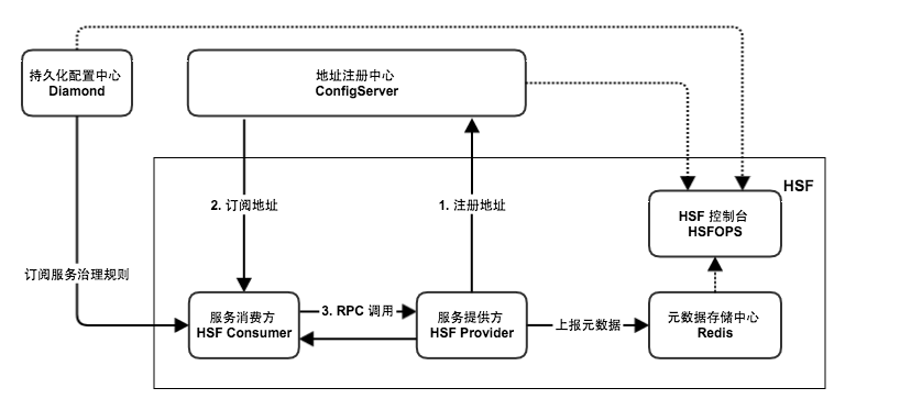 分布式服务框架HSF简介