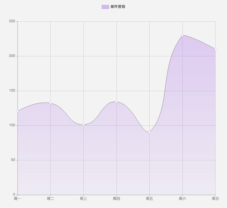 使用echarts写渐变式折线图