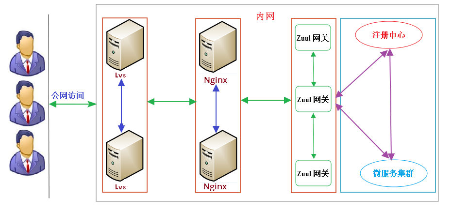 API Gateway 的路由和过滤（Zuul）