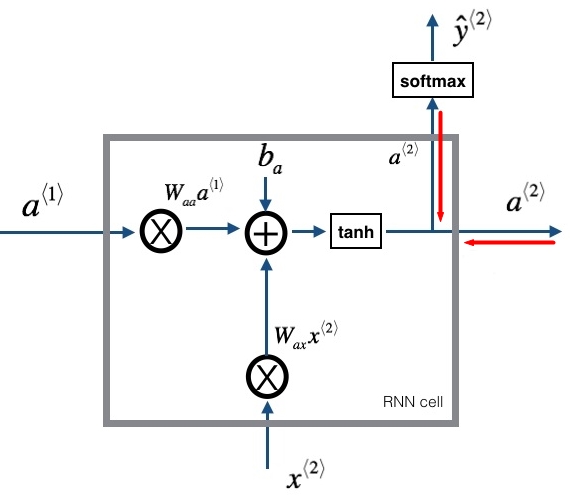 RNN（recurrent neural network）（二）——动手实现一个RNN