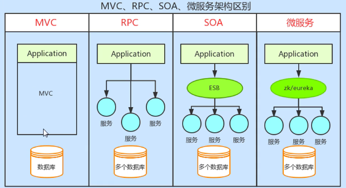 Mvc Rpc Soa 和微服务架构的区别 Coderlc 博客园