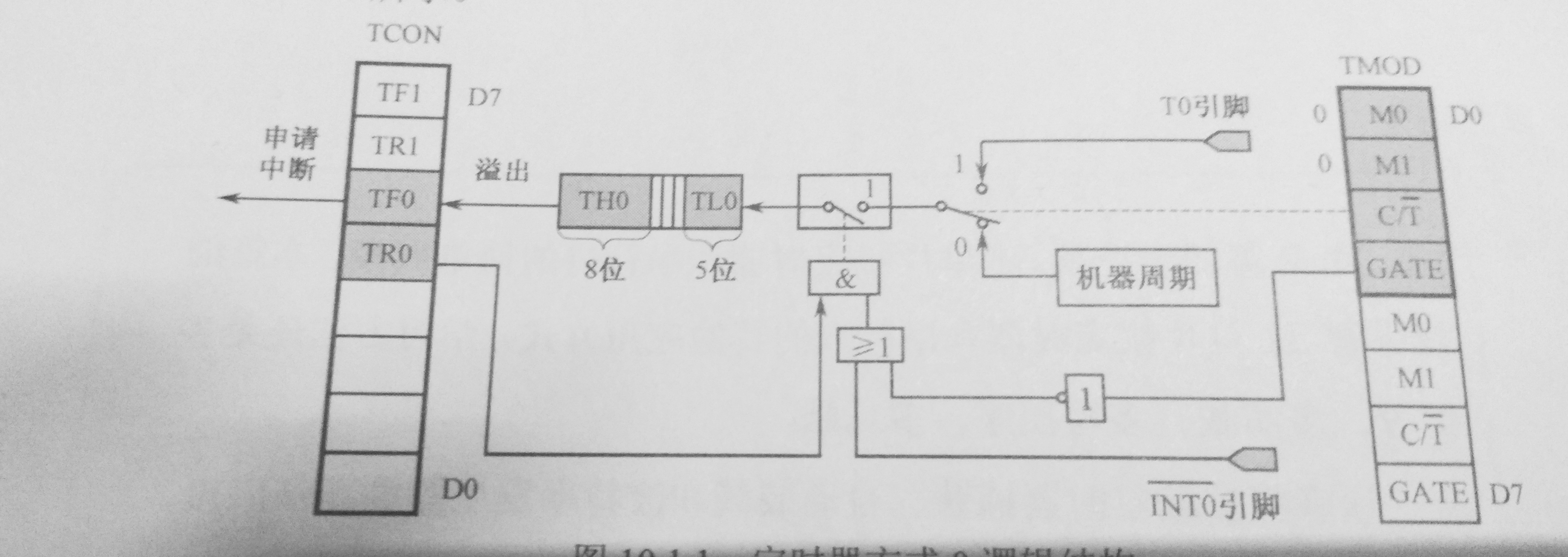 定时器方式0逻辑结构