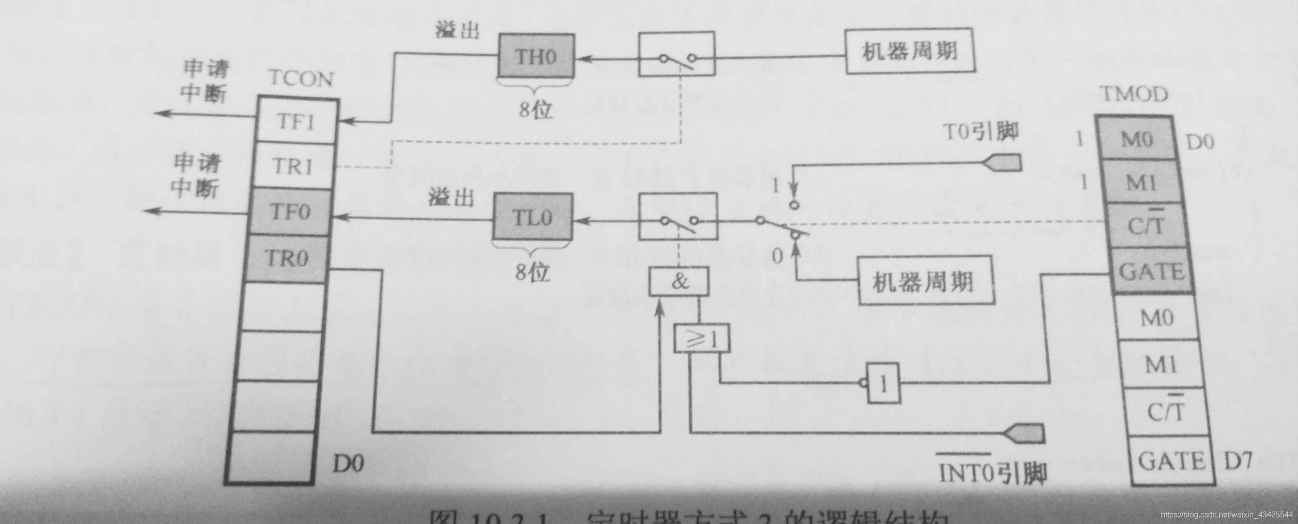 工作方式3逻辑结构