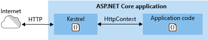 Kestrel 直接與 Internet 通訊，不使用反向代理伺服器