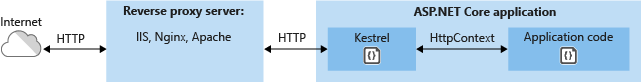 Kestrel 通過反向代理伺服器（如 IIS、Nginx 或 Apache）間接與 Internet 進行通訊