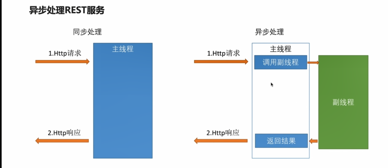 Asynchronous flow in the C++ REST SDK - Programmer Sought