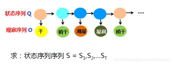 HMM解码问题