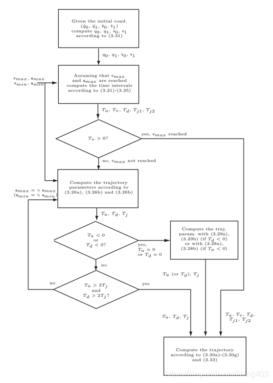 S型加减速的流程图