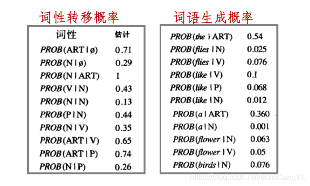 HMM词性标注