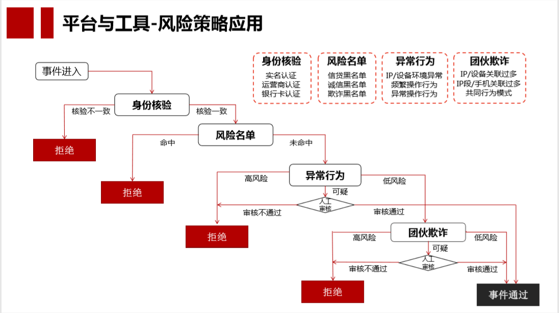 【转载】风控-风控策略逻辑