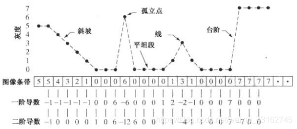 一阶导数和二阶导数