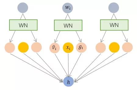 internalcovariateshift与normalization