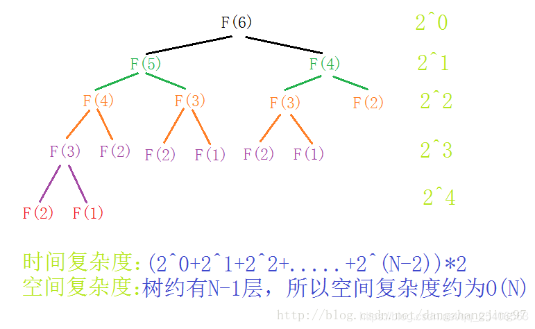 递归算法时间复杂度分析