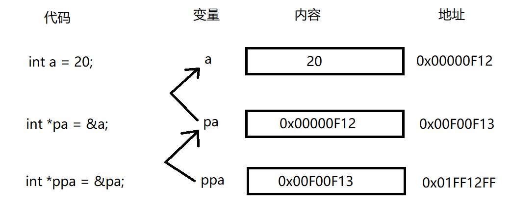 浅谈C语言指针