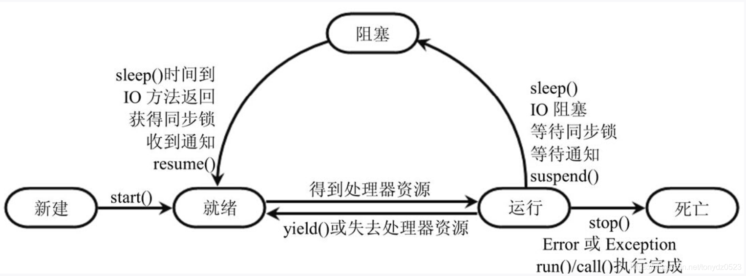 《疯狂java讲义》学习（43）：线程生命周期和控制