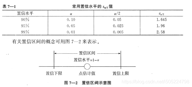 常用置信水平的z值