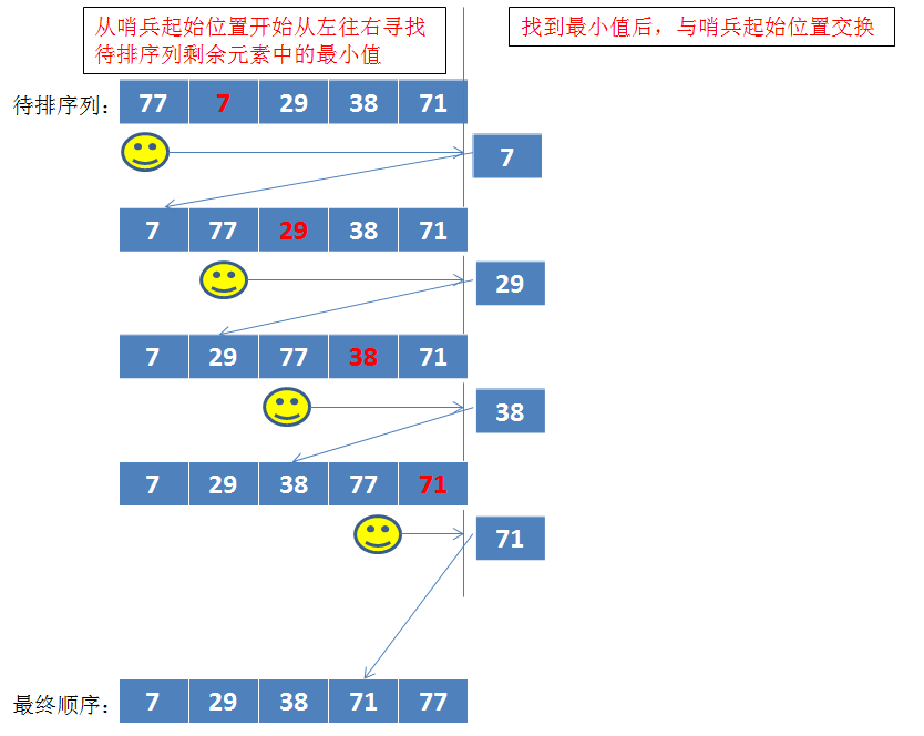 简单选择排序算法图解图片