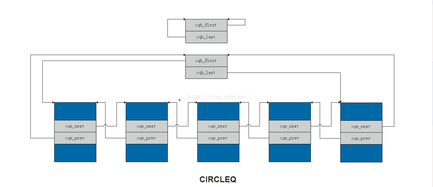 sys/queue.h分析(图片复制不过来，查看原文)