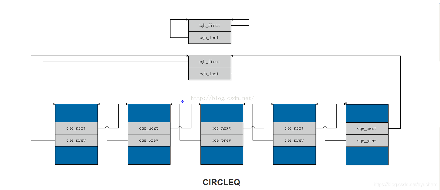 sys/queue.h分析(图片复制不过来，查看原文)