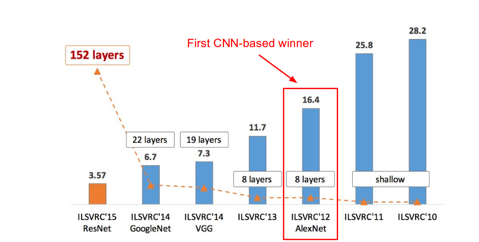ILSVRC top5错误率及网络深度