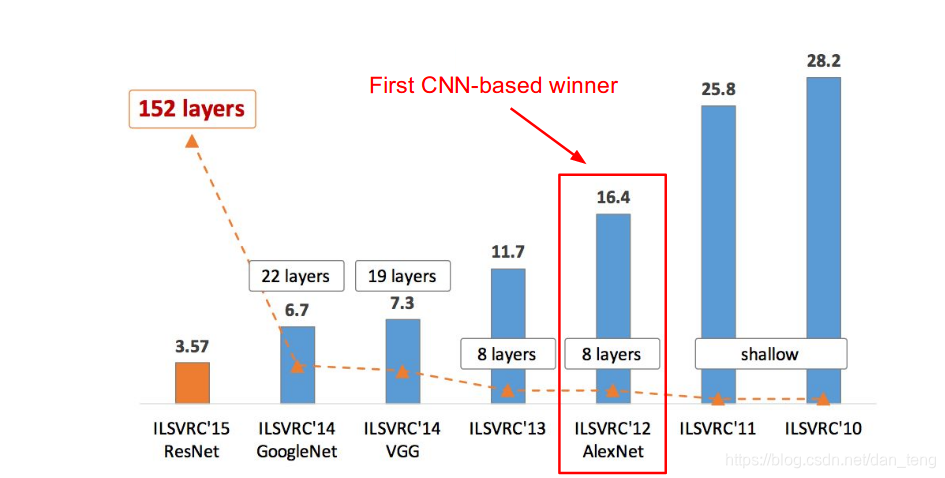 ILSVRC top5错误率及网络深度