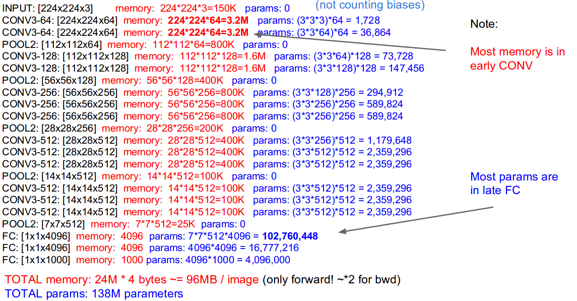 VGG16内存和参数消耗