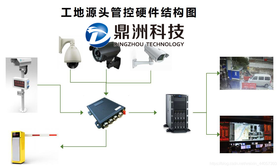 扬尘治理在线监控系统，鼎洲科技