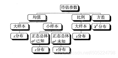 一个总体参数的估计及所使用的分布