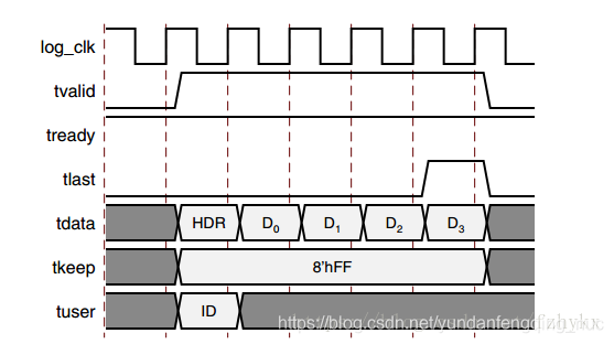 【FPGA总线篇章一】FPGA大话总线之AXI总线第4张