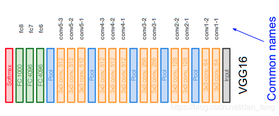 VGG16各层命名