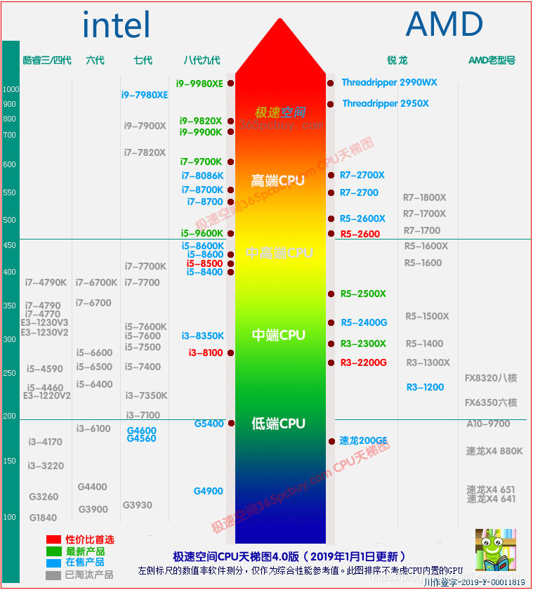 2020显卡和cpu天梯图