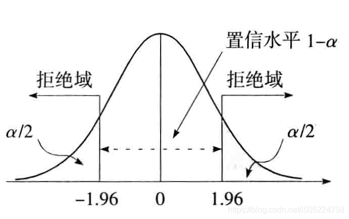 双侧检验示意图