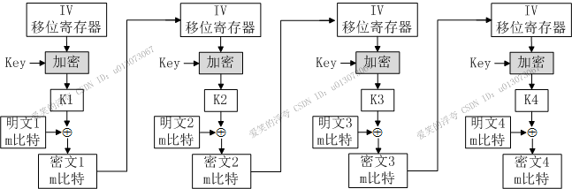 分组加密模式 ECB、CBC、PCBC、CFB、OFB、CTR