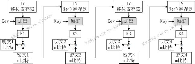 分组加密模式 ECB、CBC、PCBC、CFB、OFB、CTR