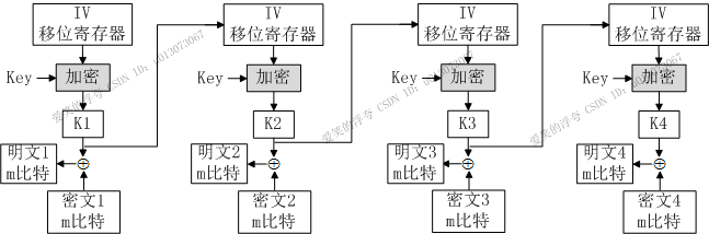 分组加密模式 ECB、CBC、PCBC、CFB、OFB、CTR