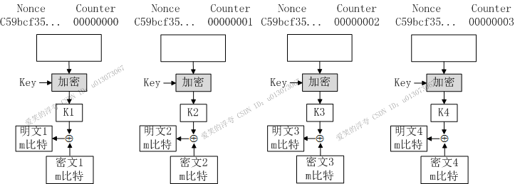 分组加密模式 ECB、CBC、PCBC、CFB、OFB、CTR