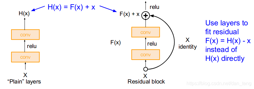 residual block